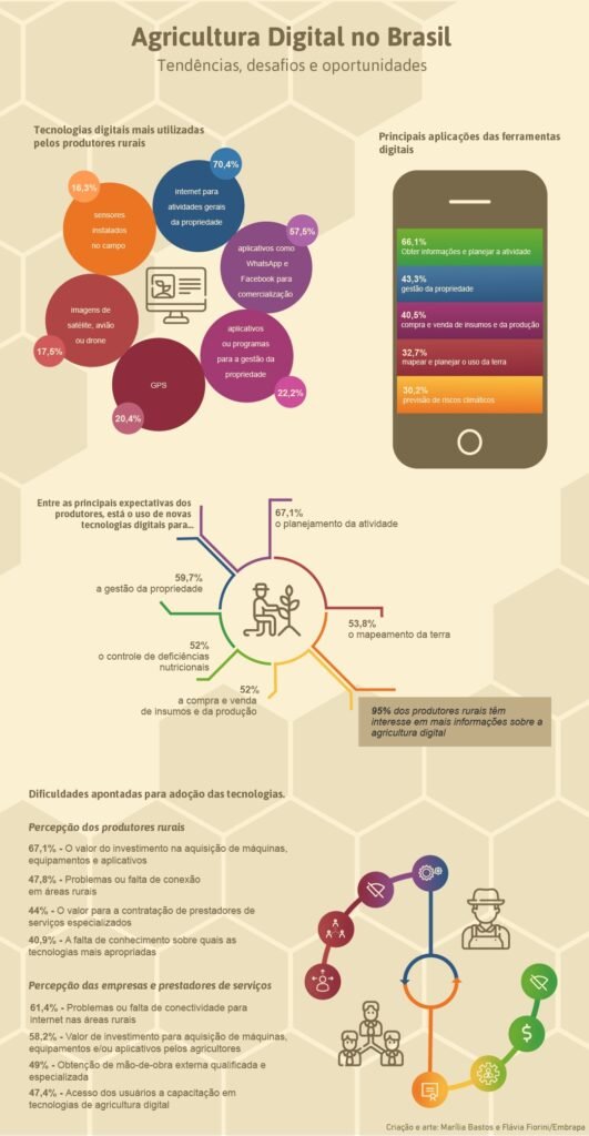 Agricultura Digital no Brasil